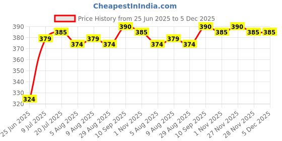 firstcry.com Babyhug Cotton Knit Sleeveless Frock with Floral Print & Patch - Yellow babyhug Price History Graph from 25 Jun 2025 to 5 Dec 2025