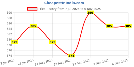 firstcry.com Babyhug Cotton Knit Sleeveless Frock with Floral Print & Patch - Yellow babyhug Price History Graph from 7 Jul 2025 to 6 Nov 2025