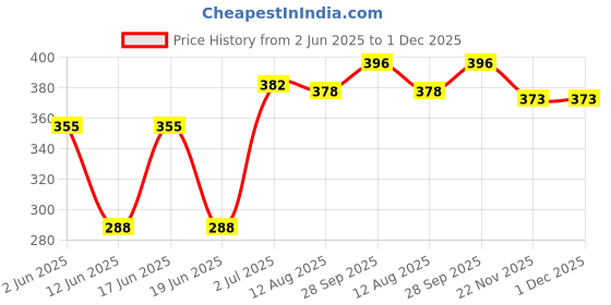 firstcry.com Babyhug Cotton Knit Sleeveless Frock with Jungle Theme Print - White babyhug Price History Graph from 2 Jun 2025 to 30 Nov 2025
