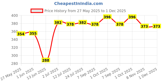 firstcry.com Babyhug Cotton Knit Sleeveless Frock with Jungle Theme Print - White babyhug Price History Graph from 27 May 2025 to 30 Nov 2025
