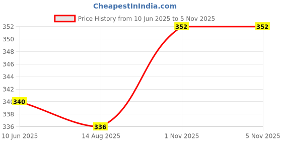 firstcry.com Babyhug Cotton Knit Sleeveless Frock With Polka Dot Print & Bloomer - Red babyhug Price History Graph from 10 Jun 2025 to 4 Nov 2025