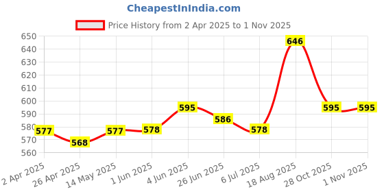 firstcry.com Babyhug Cotton Knit Sleeveless Frock With Polka Dot Turtle Neck Inner Top & Sling -Blue babyhug Price History Graph from 2 Apr 2025 to 1 Nov 2025