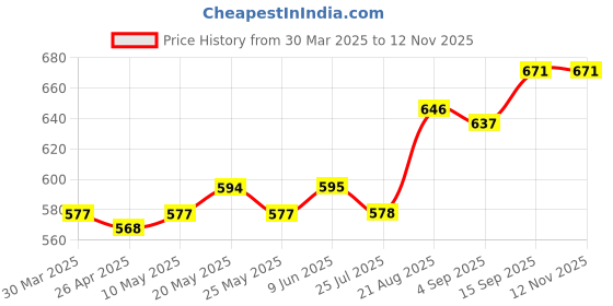 firstcry.com Babyhug Cotton Knit Sleeveless Frock With Polka Dot Turtle Neck Inner Top & Sling -Blue babyhug Price History Graph from 30 Mar 2025 to 11 Nov 2025