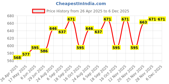 firstcry.com Babyhug Cotton Knit Sleeveless Frock With Polka Dot Turtle Neck Inner Top & Sling -Blue babyhug Price History Graph from 26 Apr 2025 to 5 Dec 2025