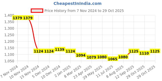 firstcry.com Babyhug Cotton Knit Sleeveless Front Zipper Hooded Vest With Striped T-Shirt & Joggers - Maroon babyhug Price History Graph from 7 Nov 2024 to 29 Oct 2025