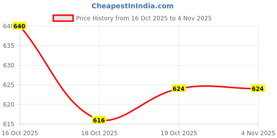 firstcry.com Babyhug Cotton Knit Sleeveless Hooded Jumpsuit With Floral Print - Yellow babyhug Price History Graph from 16 Oct 2025 to 3 Nov 2025