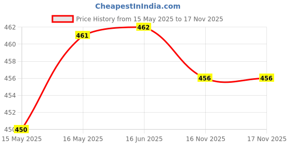 firstcry.com Babyhug Cotton Knit Sleeveless Jumpsuit with Belt & Floral Print - Blue & Green babyhug Price History Graph from 15 May 2025 to 17 Nov 2025