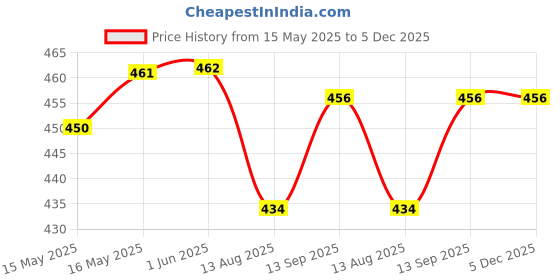 firstcry.com Babyhug Cotton Knit Sleeveless Jumpsuit with Belt & Floral Print - Blue & Green babyhug Price History Graph from 15 May 2025 to 5 Dec 2025