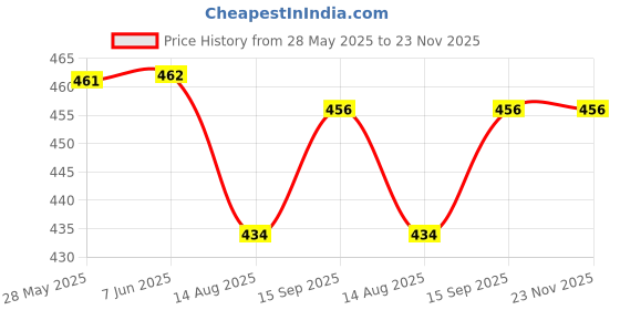 firstcry.com Babyhug Cotton Knit Sleeveless Jumpsuit with Belt & Floral Print - Blue & Green babyhug Price History Graph from 28 May 2025 to 23 Nov 2025