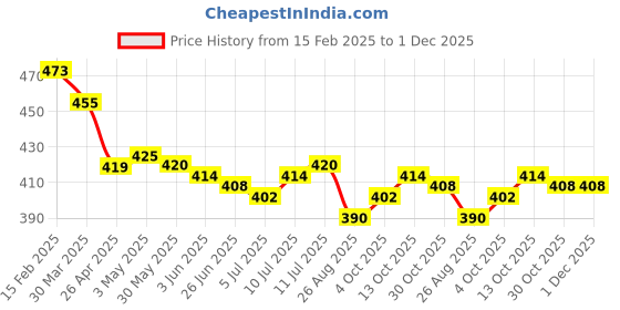 firstcry.com Babyhug Cotton Knit Sleeveless Jumpsuit With Cherry Print - Neon Green babyhug Price History Graph from 15 Feb 2025 to 30 Nov 2025