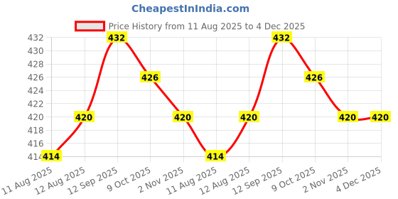 firstcry.com Babyhug Cotton Knit Sleeveless Jumpsuit With Floral Print & Applique - Pink babyhug Price History Graph from 11 Aug 2025 to 4 Dec 2025