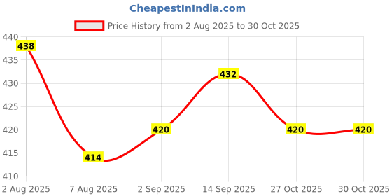 firstcry.com Babyhug Cotton Knit Sleeveless Jumpsuit With Floral Print & Applique - Pink babyhug Price History Graph from 2 Aug 2025 to 29 Oct 2025