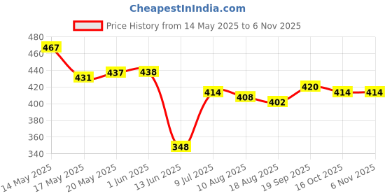 firstcry.com Babyhug Cotton Knit Sleeveless Jumpsuit with Floral Print & Bow Applique - Pink & Orange babyhug Price History Graph from 14 May 2025 to 3 Nov 2025