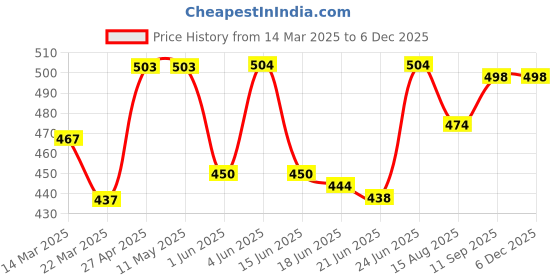 firstcry.com Babyhug Cotton Knit Sleeveless Jumpsuit With Floral Print & Bow Applique - White babyhug Price History Graph from 14 Mar 2025 to 4 Dec 2025