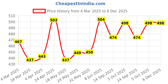 firstcry.com Babyhug Cotton Knit Sleeveless Jumpsuit With Floral Print & Bow Applique - White babyhug Price History Graph from 4 Mar 2025 to 6 Dec 2025
