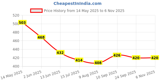 firstcry.com Babyhug Cotton Knit Sleeveless Jumpsuit With Floral Print & Bow Applique - White babyhug Price History Graph from 14 May 2025 to 2 Nov 2025