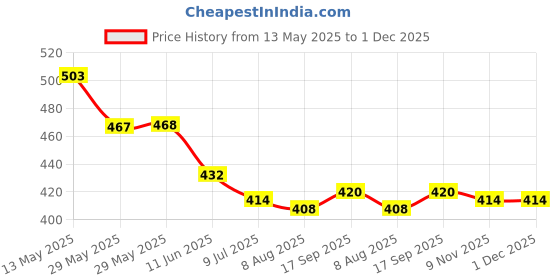 firstcry.com Babyhug Cotton Knit Sleeveless Jumpsuit With Floral Print & Bow Applique - White babyhug Price History Graph from 13 May 2025 to 30 Nov 2025