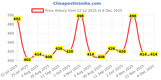 firstcry.com Babyhug Cotton Knit Sleeveless Jumpsuit with Floral Print - Blue babyhug Price History Graph from 22 Jul 2025 to 5 Dec 2025