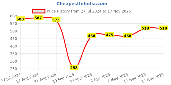 firstcry.com Babyhug Cotton Knit Sleeveless Jumpsuit with Floral Print - Navy Blue babyhug Price History Graph from 27 Jul 2024 to 17 Nov 2025