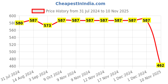 firstcry.com Babyhug Cotton Knit  Sleeveless Jumpsuit  with Floral Print - Navy Blue babyhug Price History Graph from 31 Jul 2024 to 10 Nov 2025