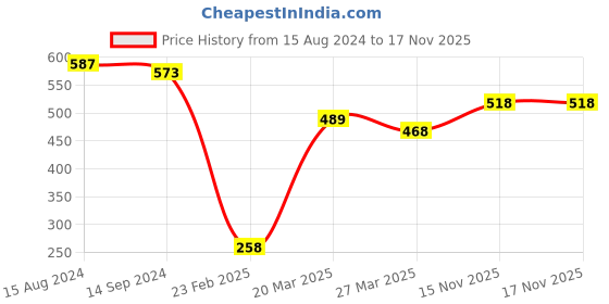firstcry.com Babyhug Cotton Knit  Sleeveless Jumpsuit  with Floral Print - Navy Blue babyhug Price History Graph from 15 Aug 2024 to 17 Nov 2025