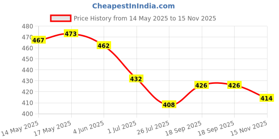firstcry.com Babyhug Cotton Knit Sleeveless Jumpsuit With Floral Print - Navy Blue babyhug Price History Graph from 14 May 2025 to 15 Nov 2025