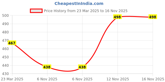 firstcry.com Babyhug Cotton Knit Sleeveless Jumpsuit with Floral Print - Pink babyhug Price History Graph from 23 Mar 2025 to 16 Nov 2025