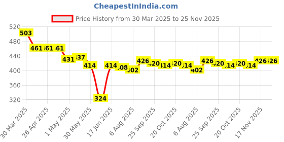 firstcry.com Babyhug Cotton Knit Sleeveless Jumpsuit With Floral Print - White babyhug Price History Graph from 30 Mar 2025 to 24 Nov 2025