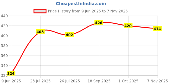 firstcry.com Babyhug Cotton Knit Sleeveless Jumpsuit With Floral Print - White babyhug Price History Graph from 9 Jun 2025 to 7 Nov 2025