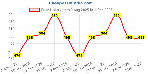firstcry.com Babyhug Cotton Knit Sleeveless Jumpsuit With Floral Print - Yellow babyhug Price History Graph from 9 Aug 2025 to 1 Dec 2025