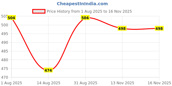 firstcry.com Babyhug Cotton Knit Sleeveless Jumpsuit With Floral Print - Yellow babyhug Price History Graph from 1 Aug 2025 to 16 Nov 2025