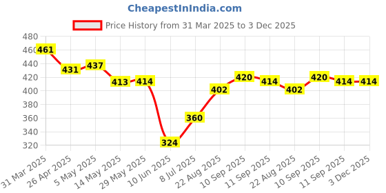 firstcry.com Babyhug Cotton Knit Sleeveless Jumpsuit with Fruits Print & Bow Applique - White babyhug Price History Graph from 31 Mar 2025 to 3 Dec 2025