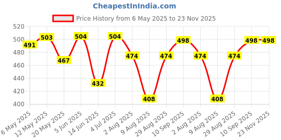 firstcry.com Babyhug Cotton Knit Sleeveless Jumpsuit With Ice Cream Print - White babyhug Price History Graph from 6 May 2025 to 23 Nov 2025