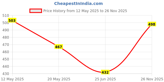 firstcry.com Babyhug Cotton Knit Sleeveless Jumpsuit With Ice Cream Print - White babyhug Price History Graph from 12 May 2025 to 26 Nov 2025