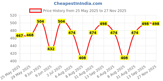 firstcry.com Babyhug Cotton Knit Sleeveless Jumpsuit With Ice Cream Print - White babyhug Price History Graph from 25 May 2025 to 27 Nov 2025
