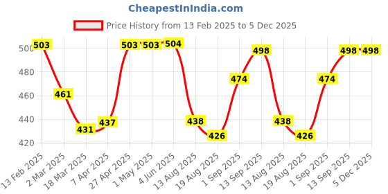 firstcry.com Babyhug Cotton Knit Sleeveless Jumpsuit with Jungle Theme Print & Bow Applique - Multicolor babyhug Price History Graph from 13 Feb 2025 to 5 Dec 2025