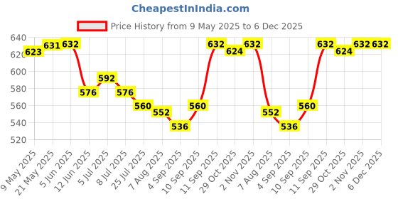 firstcry.com Babyhug Cotton Knit Sleeveless Jumpsuits With Floral Print - Red babyhug Price History Graph from 9 May 2025 to 5 Dec 2025