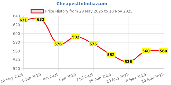 firstcry.com Babyhug Cotton Knit Sleeveless Jumpsuits With Floral Print - Red babyhug Price History Graph from 28 May 2025 to 10 Nov 2025