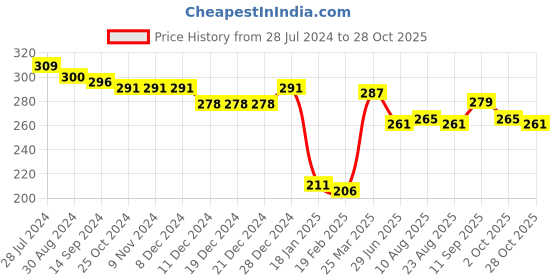 firstcry.com Babyhug Cotton Knit Sleeveless Mermaid Scales Printed & Lace Detailing Top - Multicolour babyhug Price History Graph from 28 Jul 2024 to 28 Oct 2025