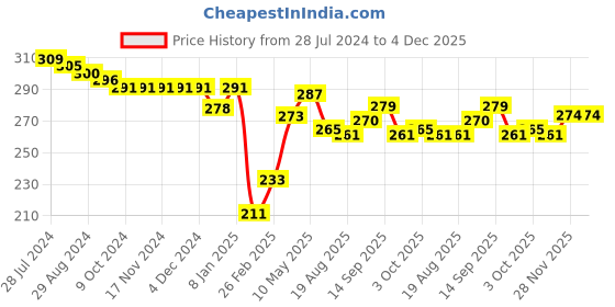firstcry.com Babyhug Cotton Knit Sleeveless Mermaid Scales Printed & Lace Detailing Top - Multicolour babyhug Price History Graph from 28 Jul 2024 to 4 Dec 2025