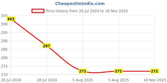 firstcry.com Babyhug Cotton Knit Sleeveless Paw Patrol Printed T-Shirt - Cream babyhug Price History Graph from 26 Jul 2024 to 18 Nov 2025