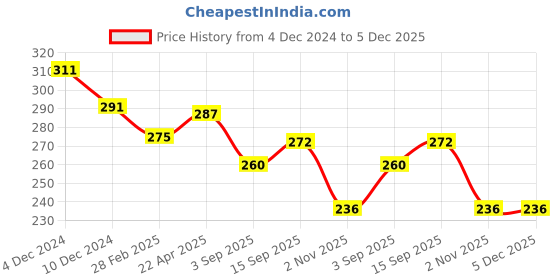 firstcry.com Babyhug Cotton Knit Sleeveless Polka Dot Printed Top - White babyhug Price History Graph from 4 Dec 2024 to 5 Dec 2025
