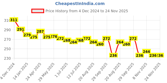 firstcry.com Babyhug Cotton Knit Sleeveless Polka Dot Printed Top - White babyhug Price History Graph from 4 Dec 2024 to 23 Nov 2025