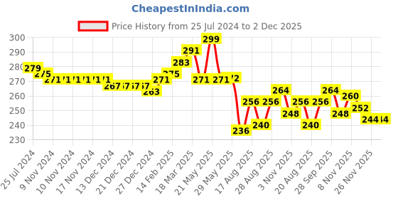 firstcry.com Babyhug Cotton Knit Sleeveless Polka Dots Printed Top with Bow Detailing - White babyhug Price History Graph from 25 Jul 2024 to 2 Dec 2025