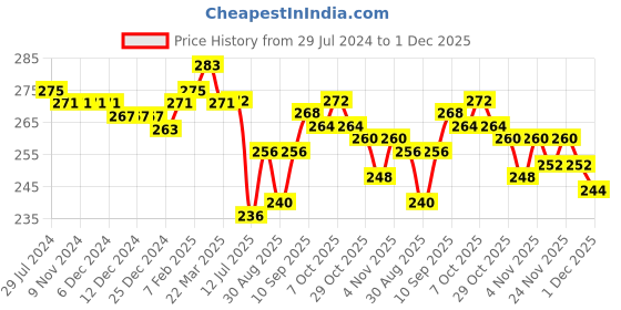 firstcry.com Babyhug Cotton Knit Sleeveless Polka Dots Printed Top with Bow Detailing - White babyhug Price History Graph from 29 Jul 2024 to 1 Dec 2025