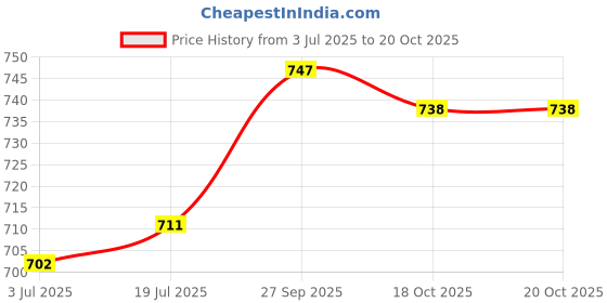 firstcry.com Babyhug Cotton Knit Sleeveless Printed Frock With Shrug - White & Blue babyhug Price History Graph from 3 Jul 2025 to 20 Oct 2025