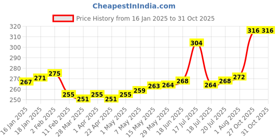 firstcry.com Babyhug Cotton Knit Sleeveless Sandos Pack of 3 with Stripe & Smiley Print Pack of 3 - Light Blue & White babyhug Price History Graph from 16 Jan 2025 to 31 Oct 2025