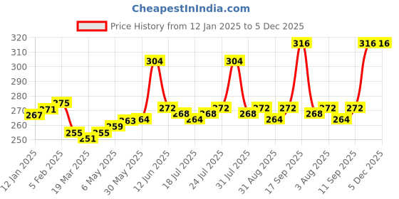 firstcry.com Babyhug Cotton Knit Sleeveless Sandos Pack of 3 with Stripe & Smiley Print Pack of 3 - Light Blue & White babyhug Price History Graph from 12 Jan 2025 to 5 Dec 2025