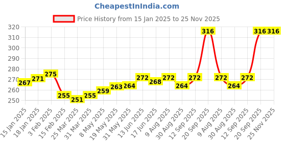 firstcry.com Babyhug Cotton Knit Sleeveless Sandos with Stripe & Smiley Print Pack of 3 - Light Blue & White babyhug Price History Graph from 15 Jan 2025 to 24 Nov 2025