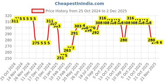 firstcry.com Babyhug Cotton Knit Sleeveless Sandos With Stripes & Lion Print Pack of 3 - Green White & Yellow babyhug Price History Graph from 25 Oct 2024 to 2 Dec 2025